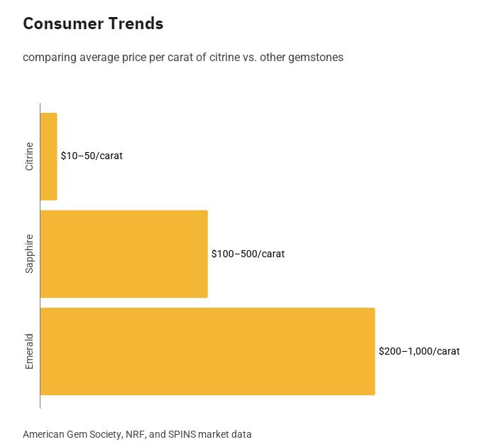 consumer trends chart